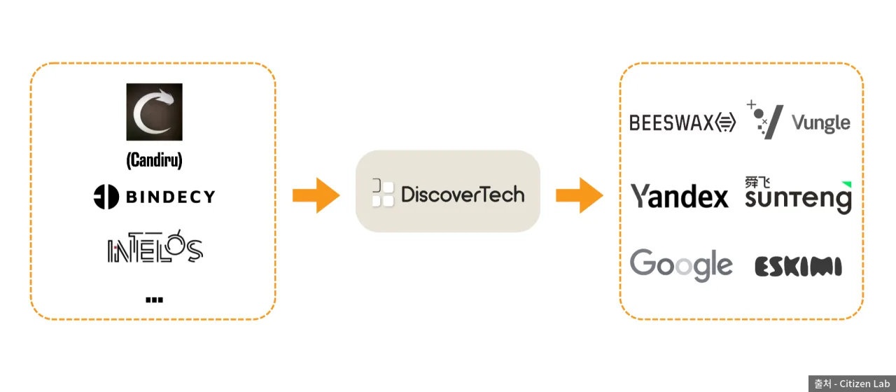 스파이웨어 업체와 광고 생태계를 잇는 Discover-Tech 구조