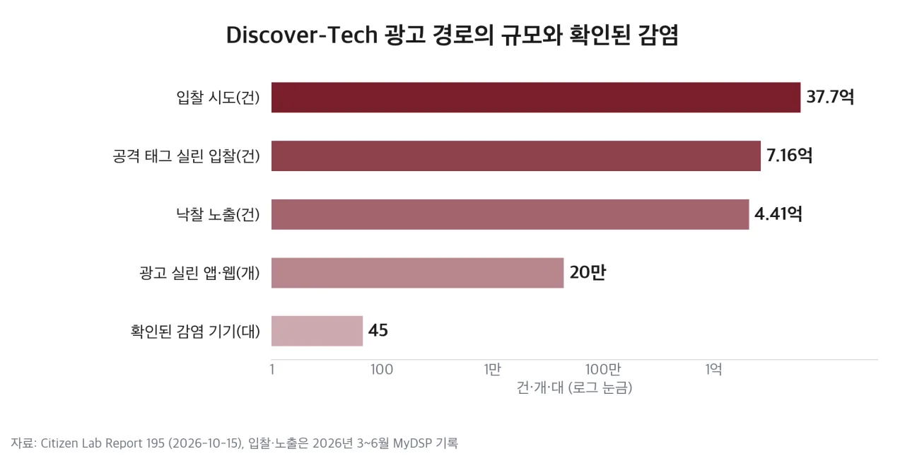 입찰 37.7억 건에서 감염 확인 45대까지 규모 비교
