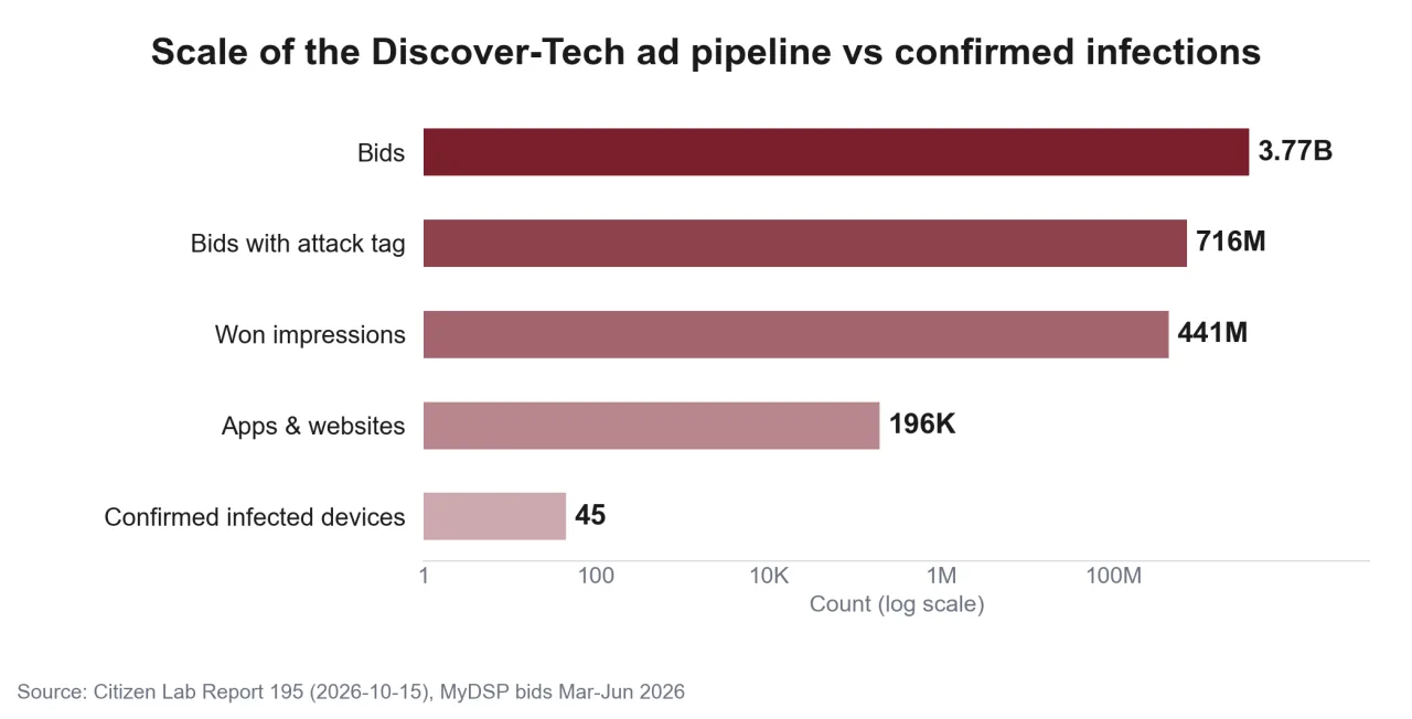 Scale from 3.77 billion bids to 45 confirmed infections