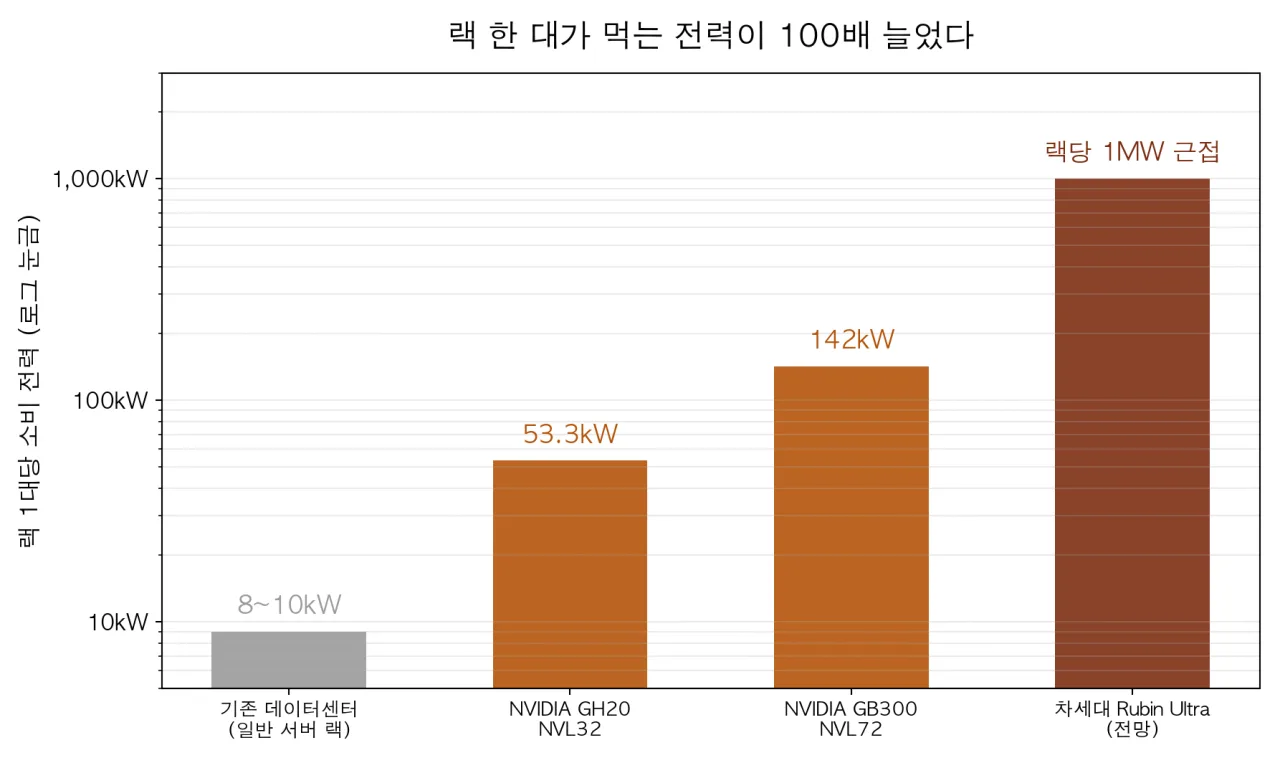 세대별 서버 랙 1대당 소비 전력 비교 (로그 눈금)