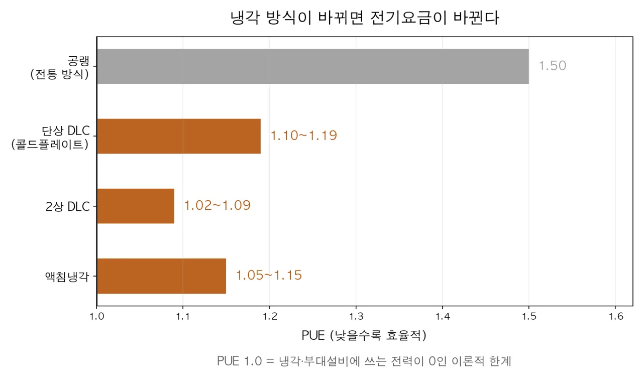 냉각 방식별 PUE 비교
