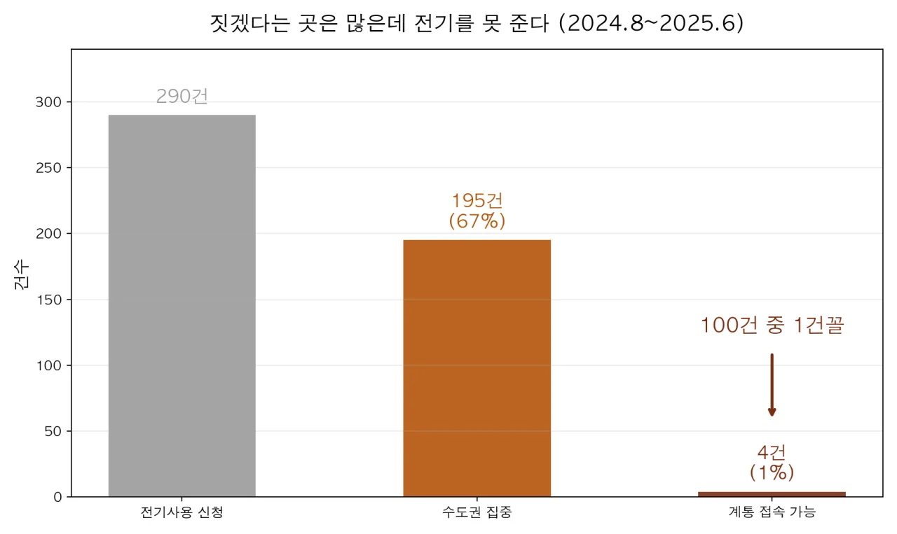 국내 데이터센터 전기사용 신청 대비 계통 접속 가능 건수
