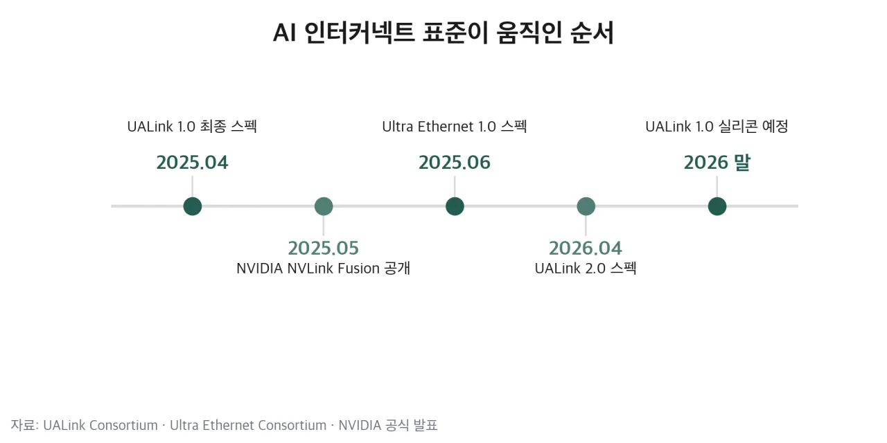 AI 인터커넥트 표준이 발표된 순서