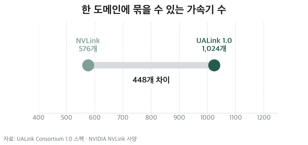 NVLink와 UALink 1.0의 최대 연결 가속기 수 비교