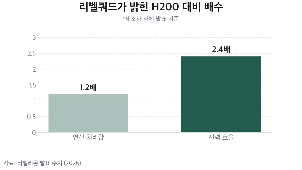 리벨쿼드가 발표한 H200 대비 성능 배수