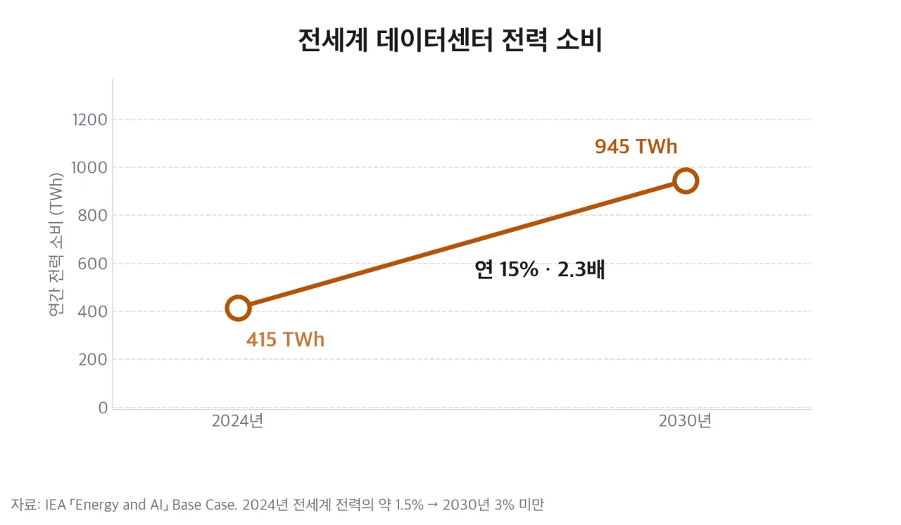 전세계 데이터센터 전력 소비 2024년 415TWh → 2030년 945TWh