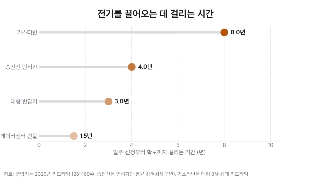 데이터센터 건물·변압기·송전선·가스터빈의 확보 기간 비교