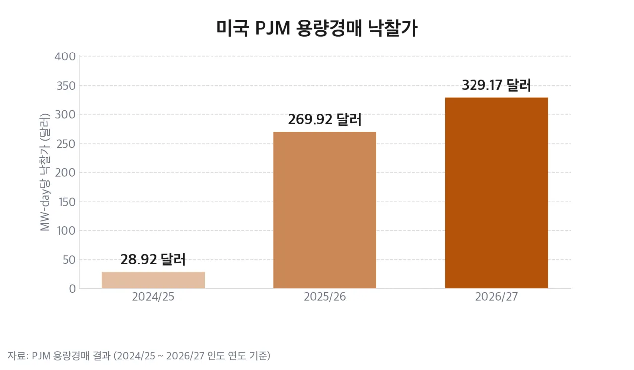 미국 PJM 용량경매 낙찰가 3년 추이