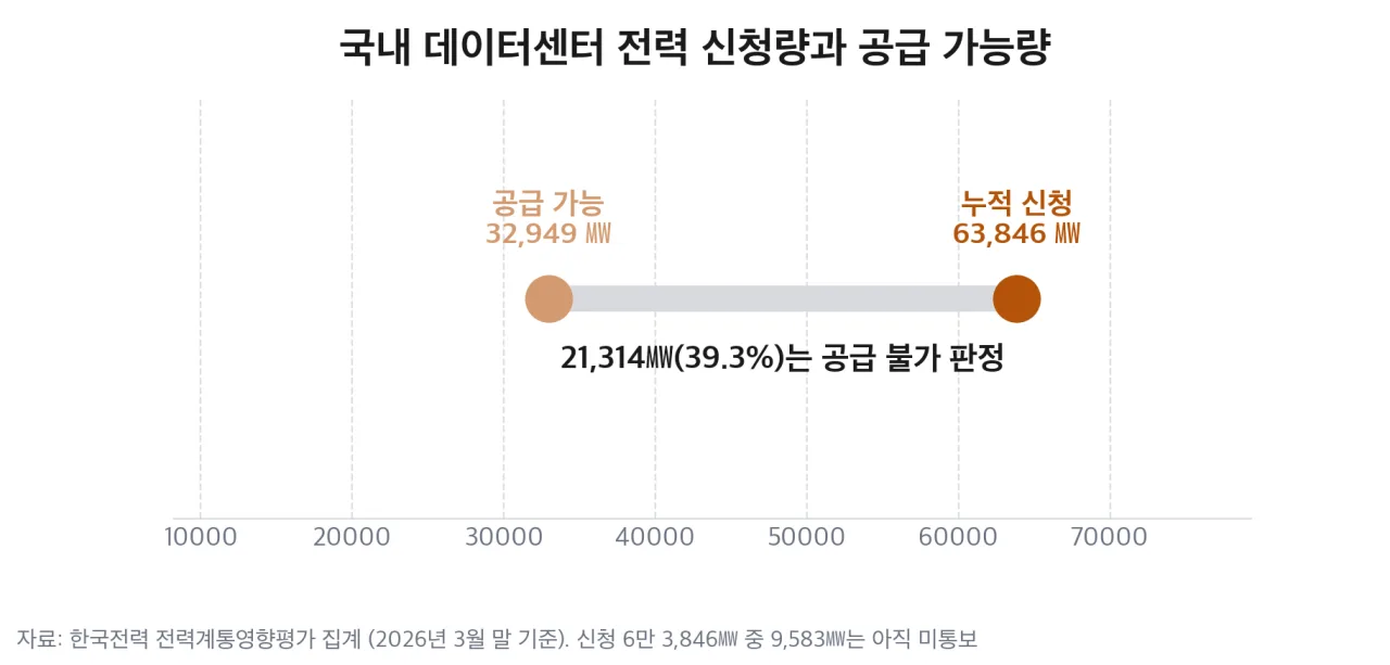 국내 데이터센터 전력 신청량 대비 공급 가능량 (2026년 3월 말)