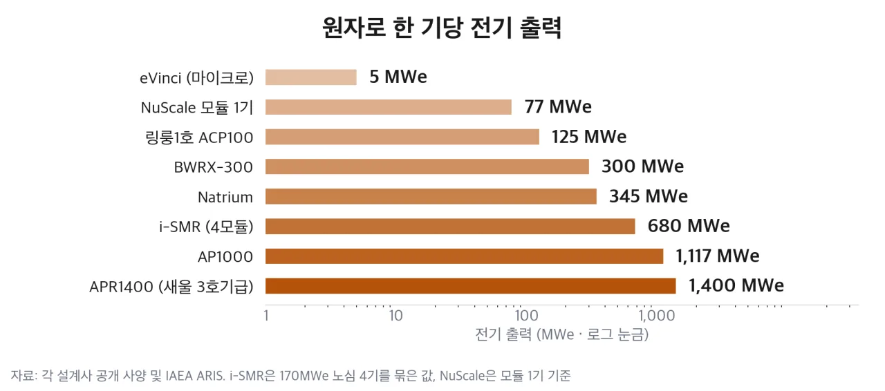 원자로 한 기당 전기 출력 비교 (로그 눈금)
