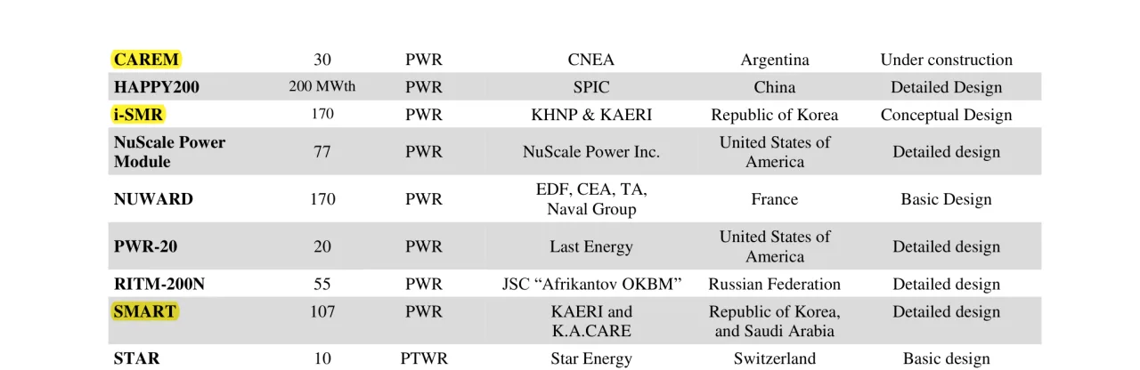 IAEA SMR 카탈로그의 수냉식 설계 목록 — 한국의 i-SMR과 SMART가 포함돼 있다