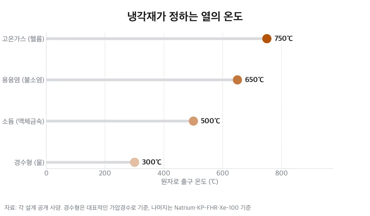 냉각재별 원자로 출구 온도 비교