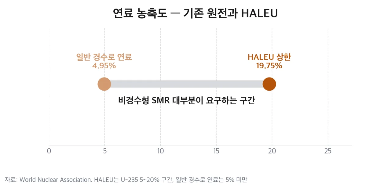 일반 경수로 연료와 HALEU의 농축도 구간