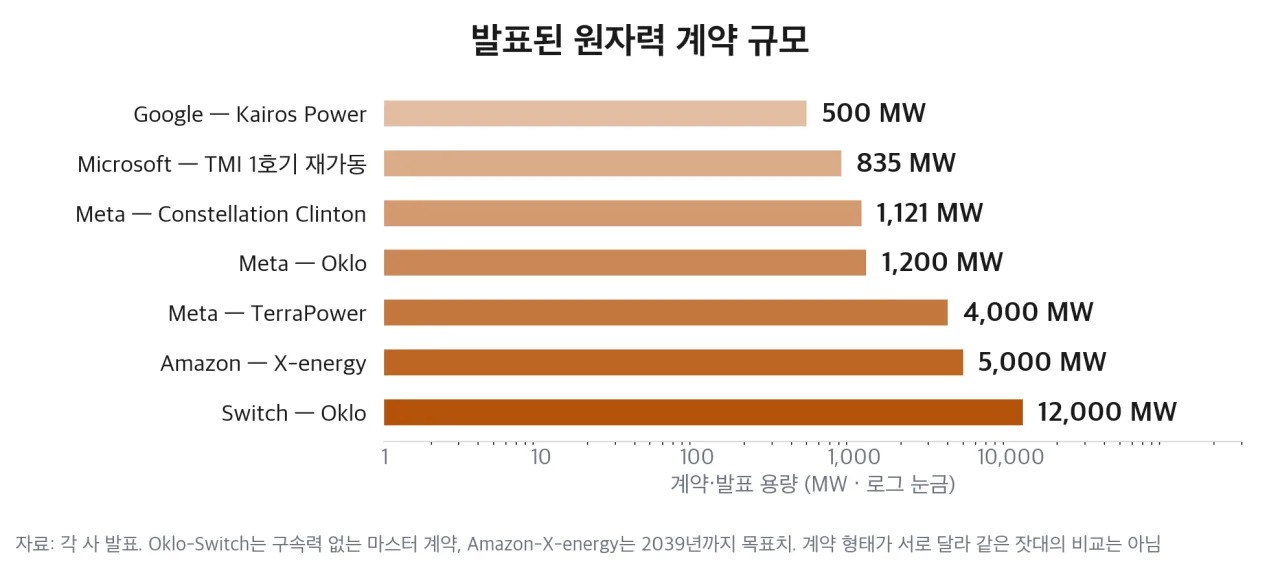 발표된 빅테크 원자력 계약 규모 비교 (로그 눈금)