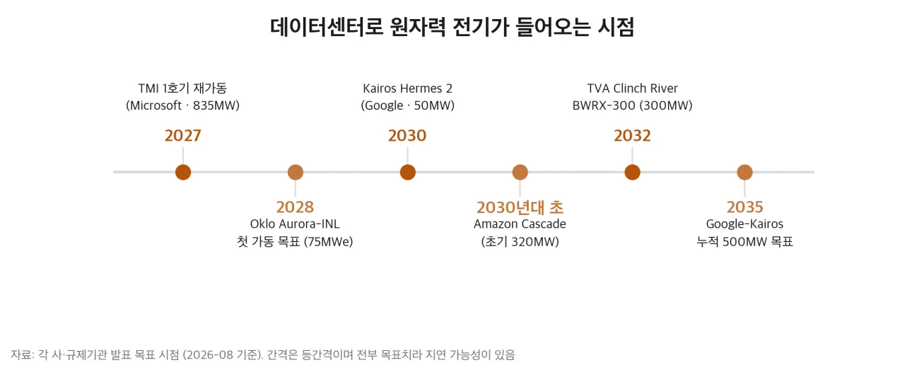 데이터센터로 원자력 전기가 실제로 들어오는 시점 (2027~2035)