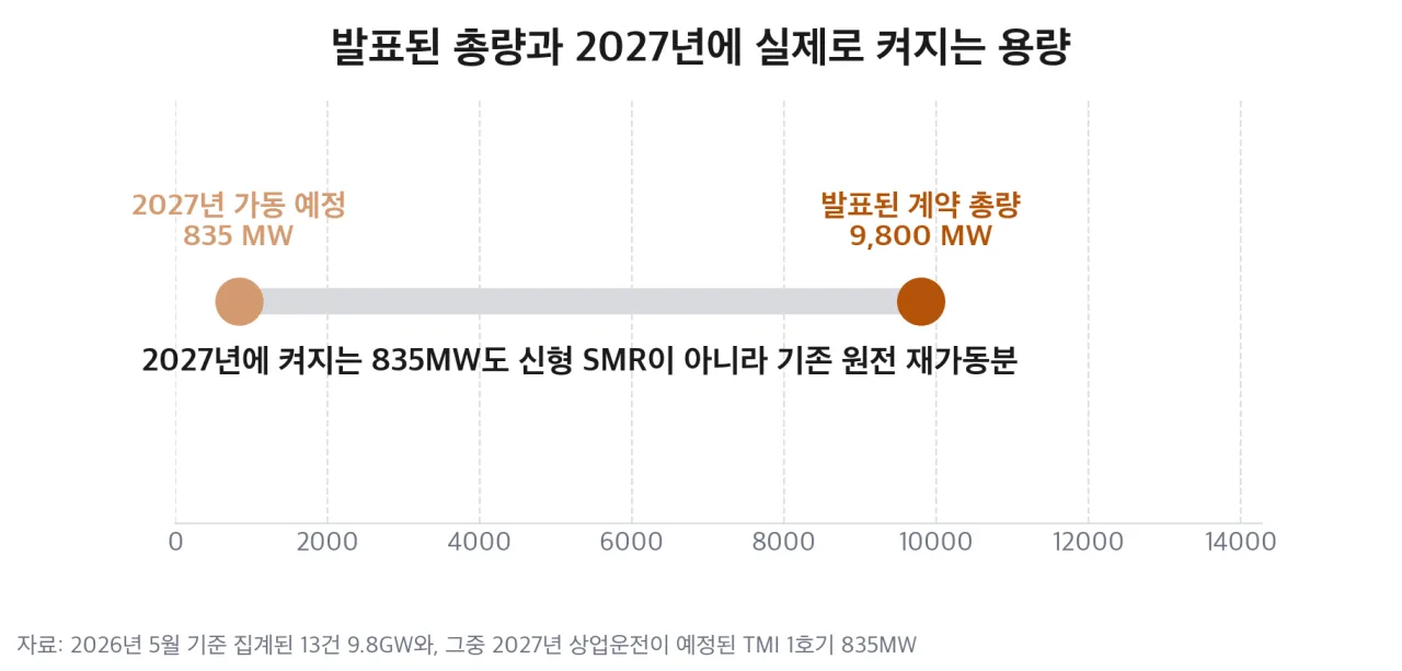 발표된 계약 총량과 2027년 실제 가동 예정 용량