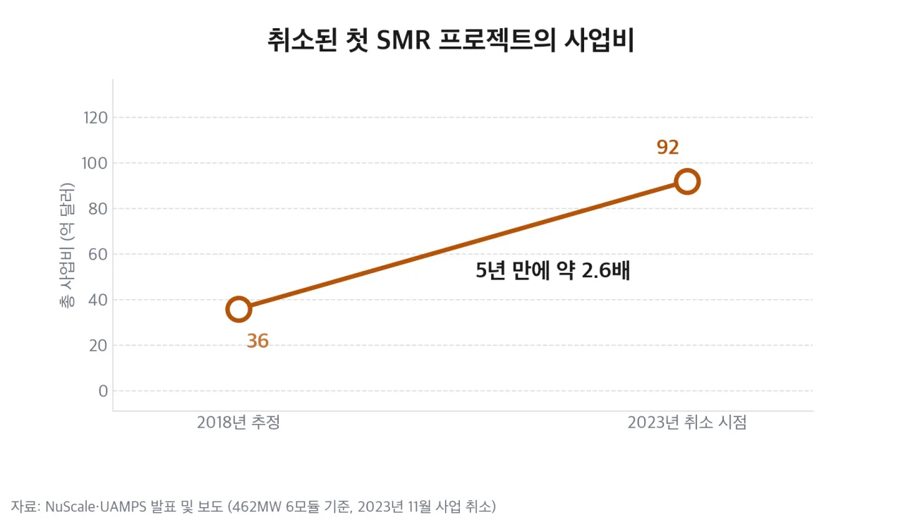 NuScale 첫 SMR 프로젝트의 사업비 변화 (2018→2023)
