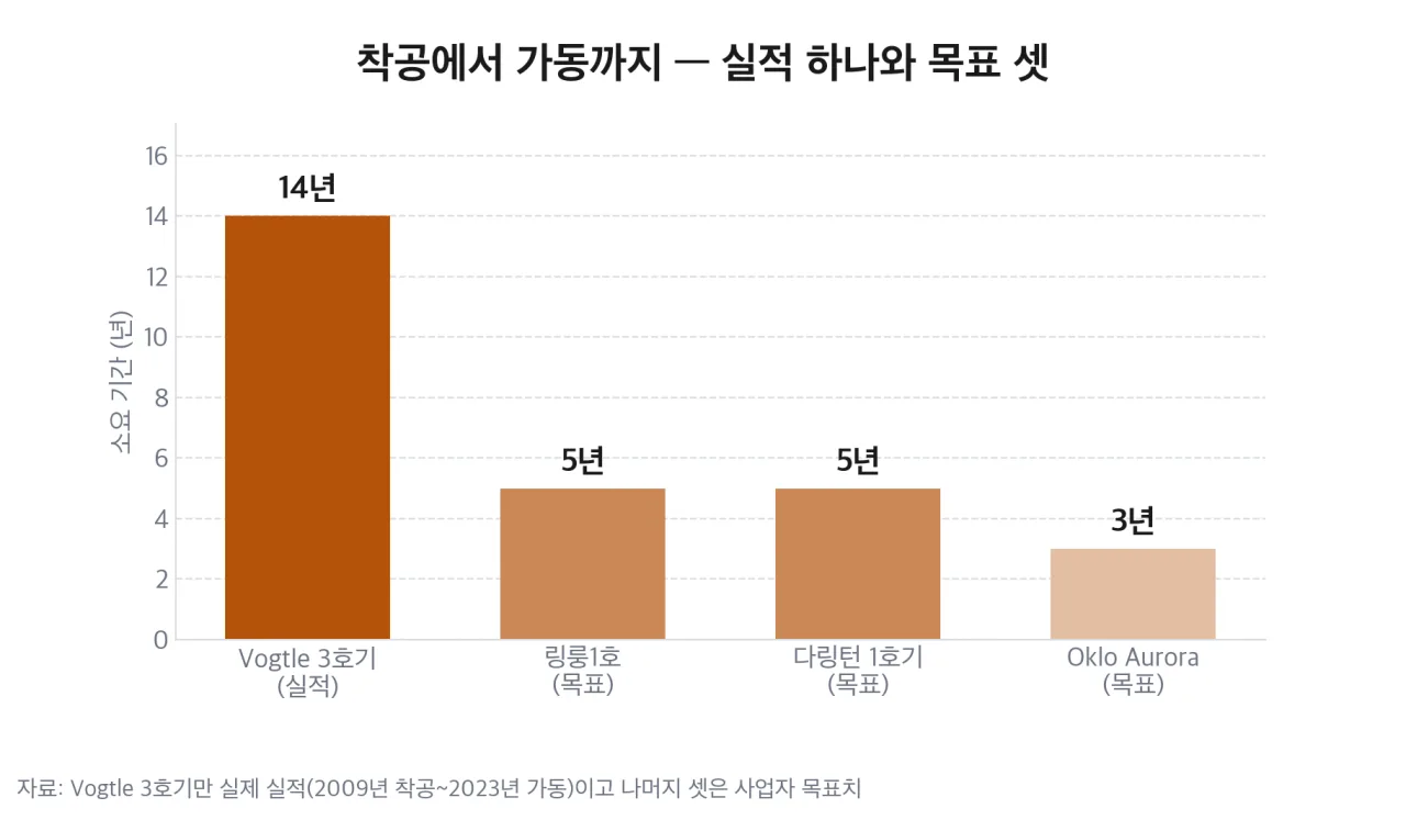 착공에서 가동까지 걸린 기간과 목표 기간 비교