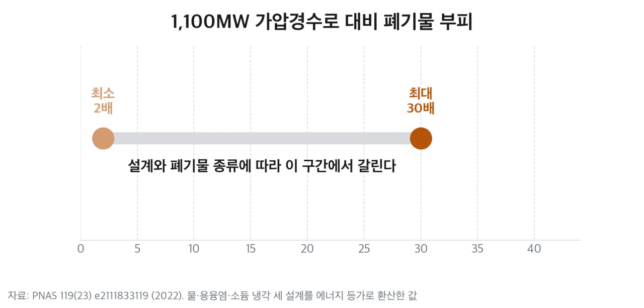 에너지 등가 기준 폐기물 부피 증가 배수
