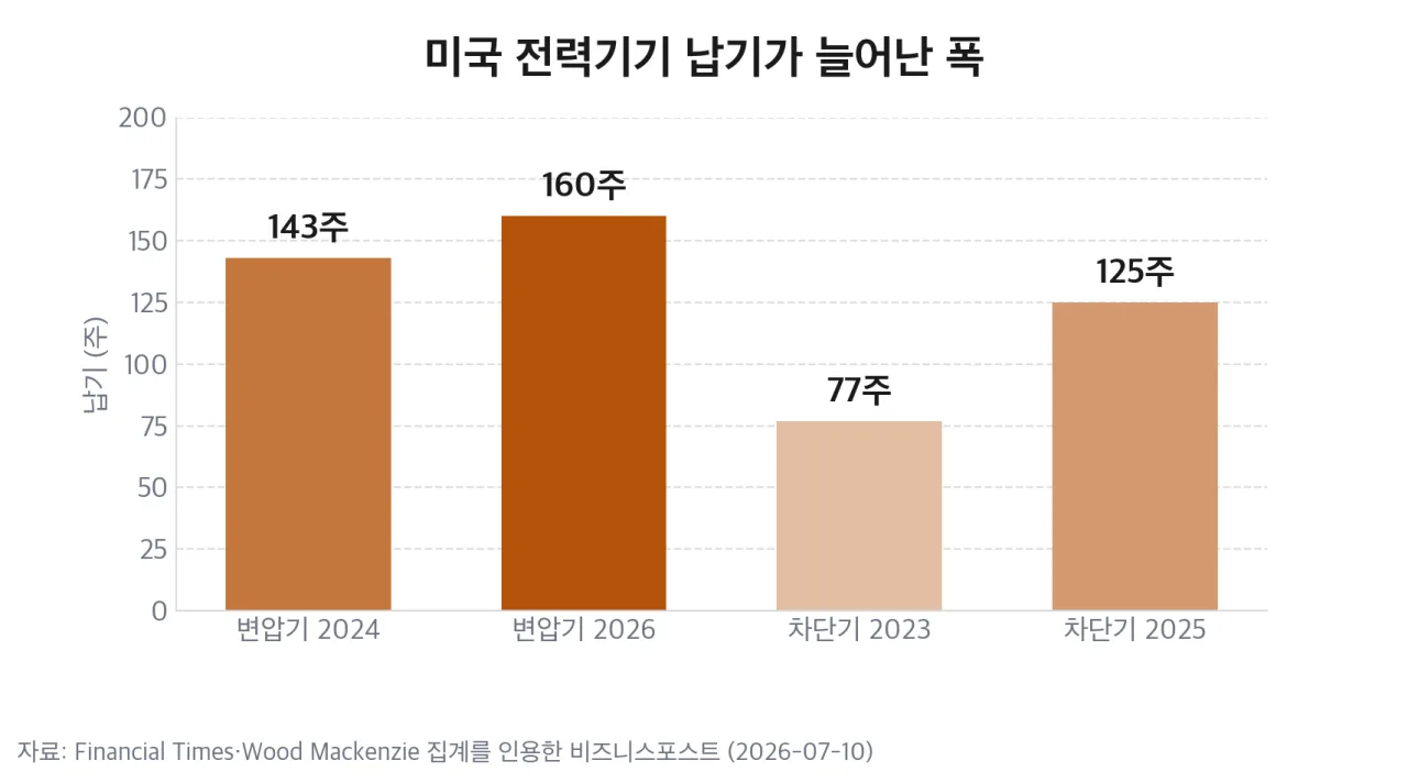 초고압 변압기와 고압 차단기의 납기가 늘어난 추이
