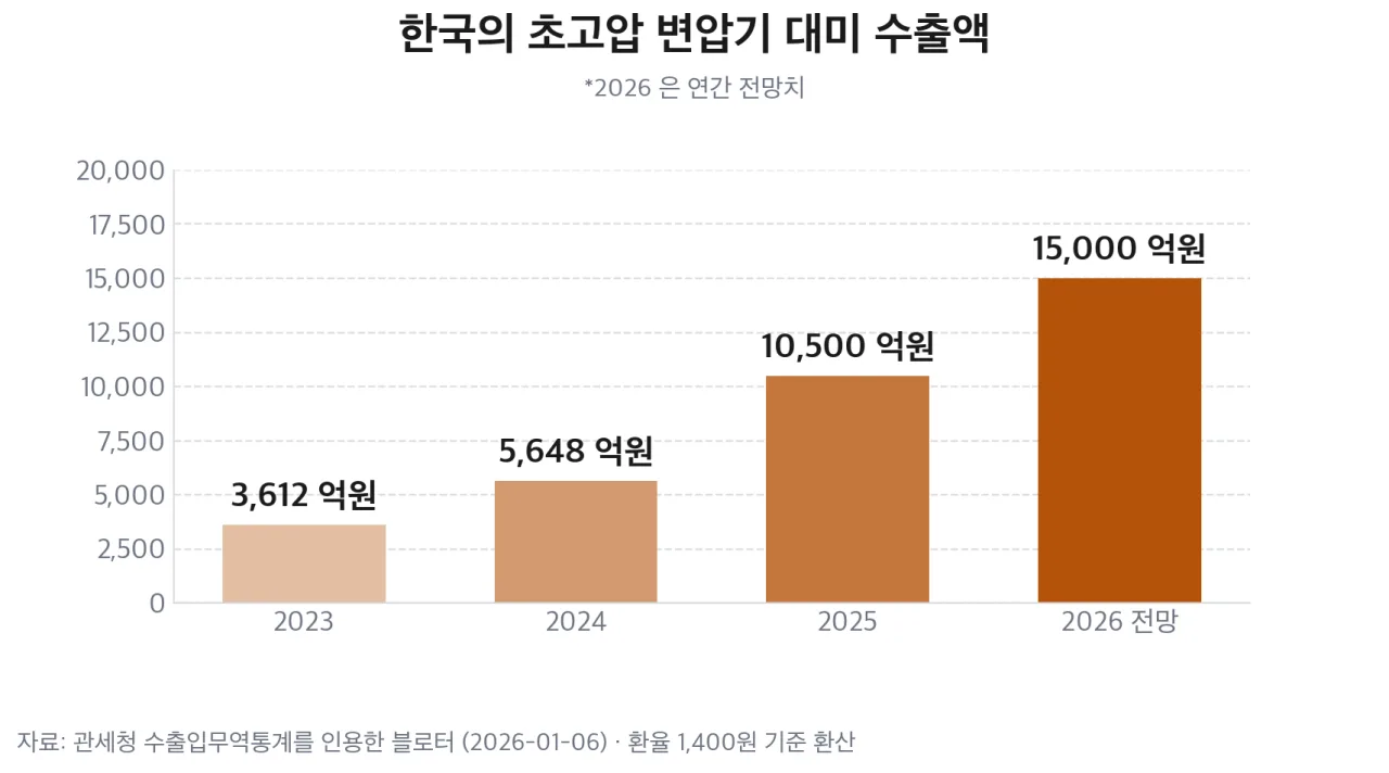 한국의 초고압 변압기 대미 수출액 추이