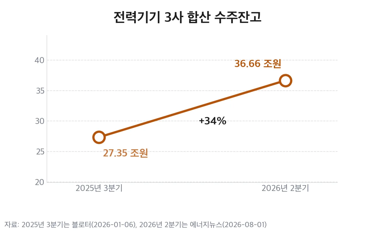 전력기기 3사 합산 수주잔고 변화