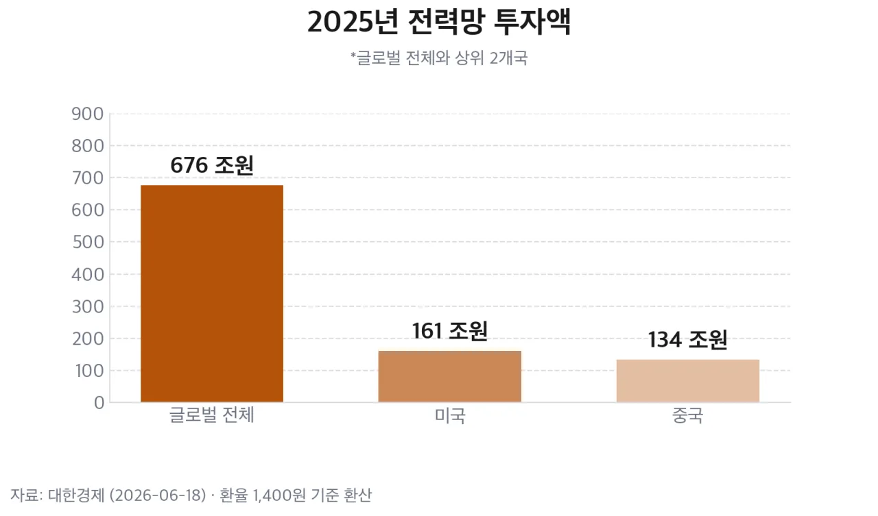 2025년 글로벌·미국·중국 전력망 투자액
