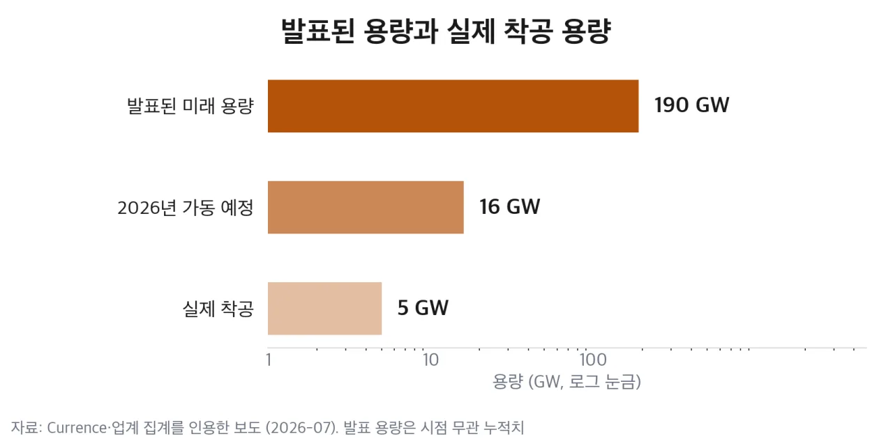 발표 용량과 실제 착공 용량