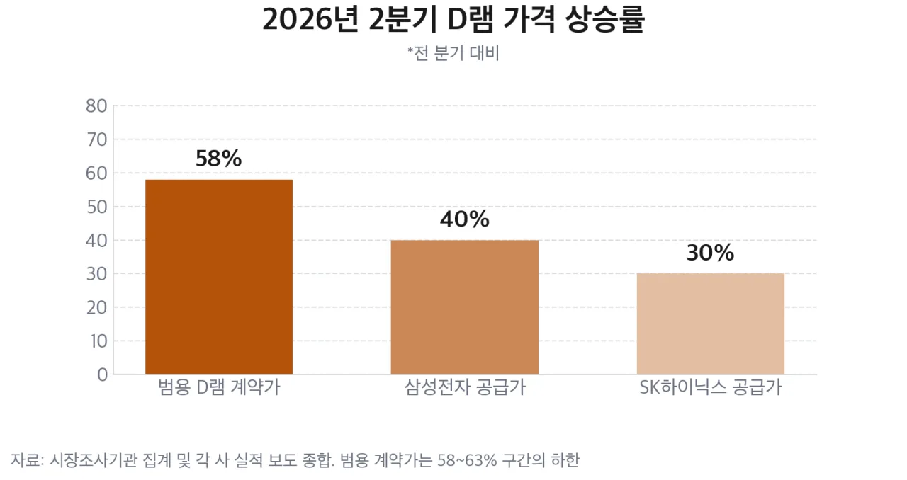 2026년 2분기 D램 가격 상승률