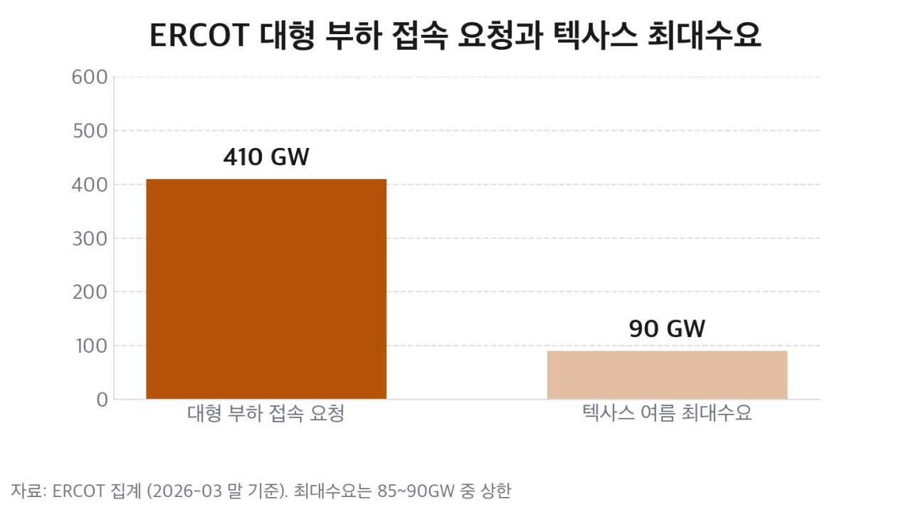 ERCOT 접속 요청과 텍사스 최대수요