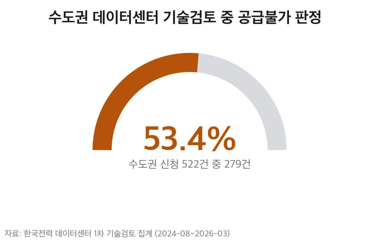 수도권 데이터센터 공급불가 판정 비율
