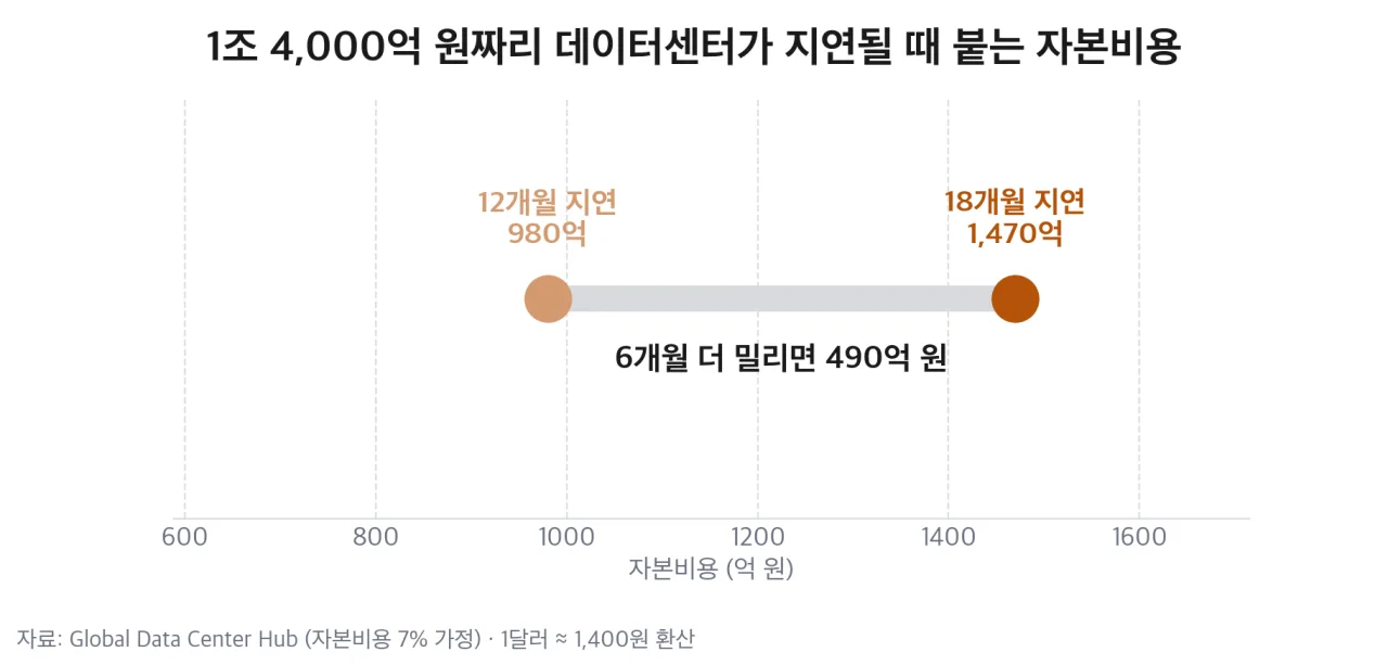 1조 4,000억 원 규모 데이터센터의 지연 기간별 자본비용