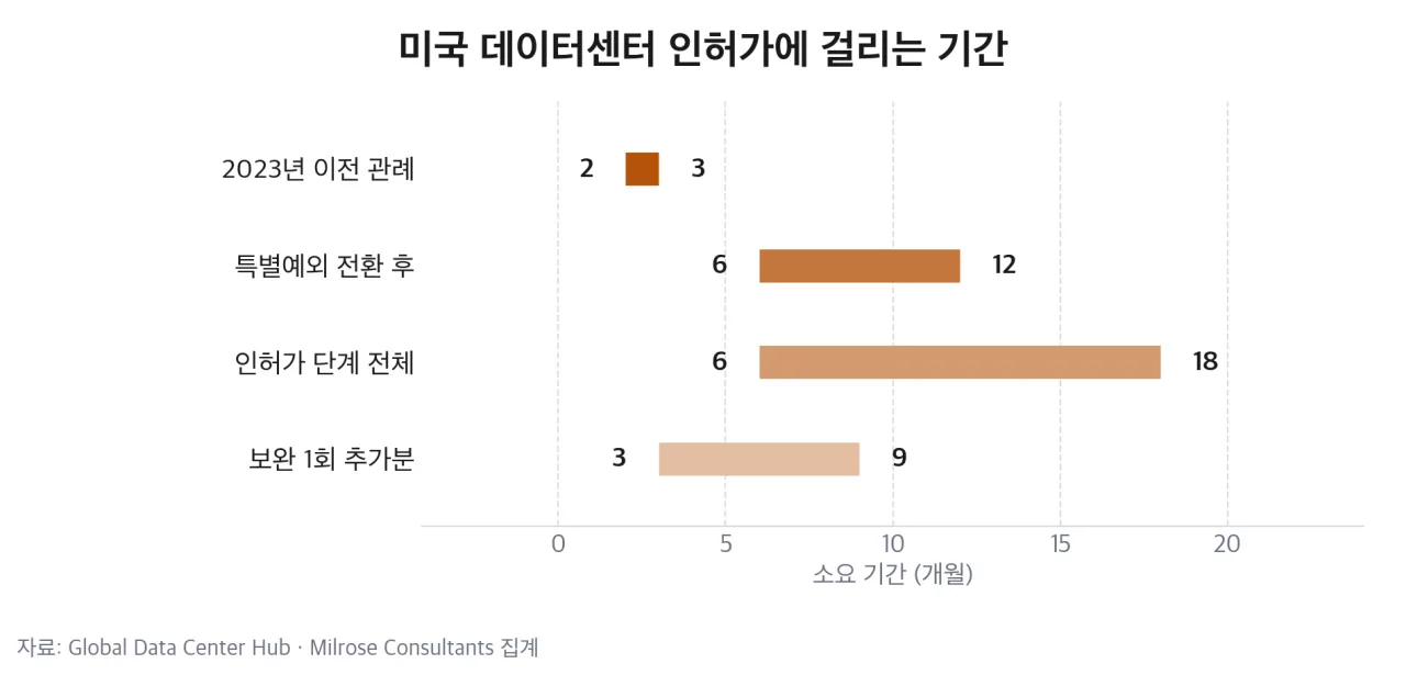 미국 데이터센터 인허가에 걸리는 기간 구간별 비교