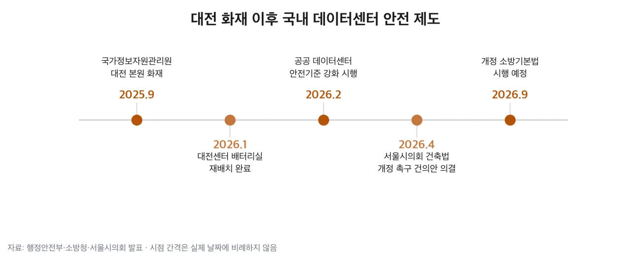 국가정보자원관리원 화재 이후 국내 데이터센터 안전 제도 변화