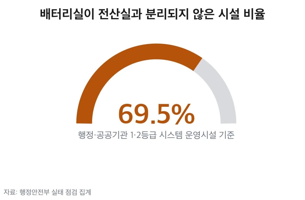 배터리실이 전산실과 분리되지 않은 시설 비율