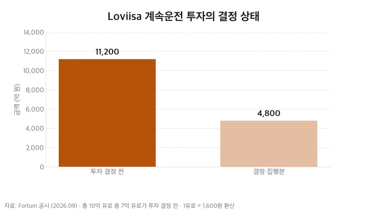 Loviisa 계속운전 투자의 결정 상태