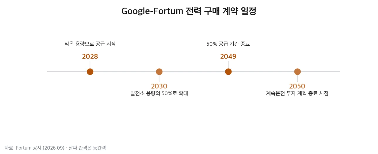 Google-Fortum 전력 구매 계약 일정