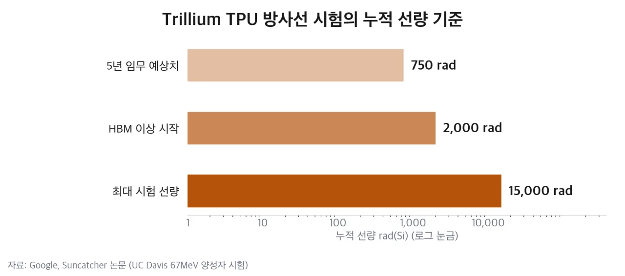 Trillium TPU 방사선 시험 누적 선량 차트