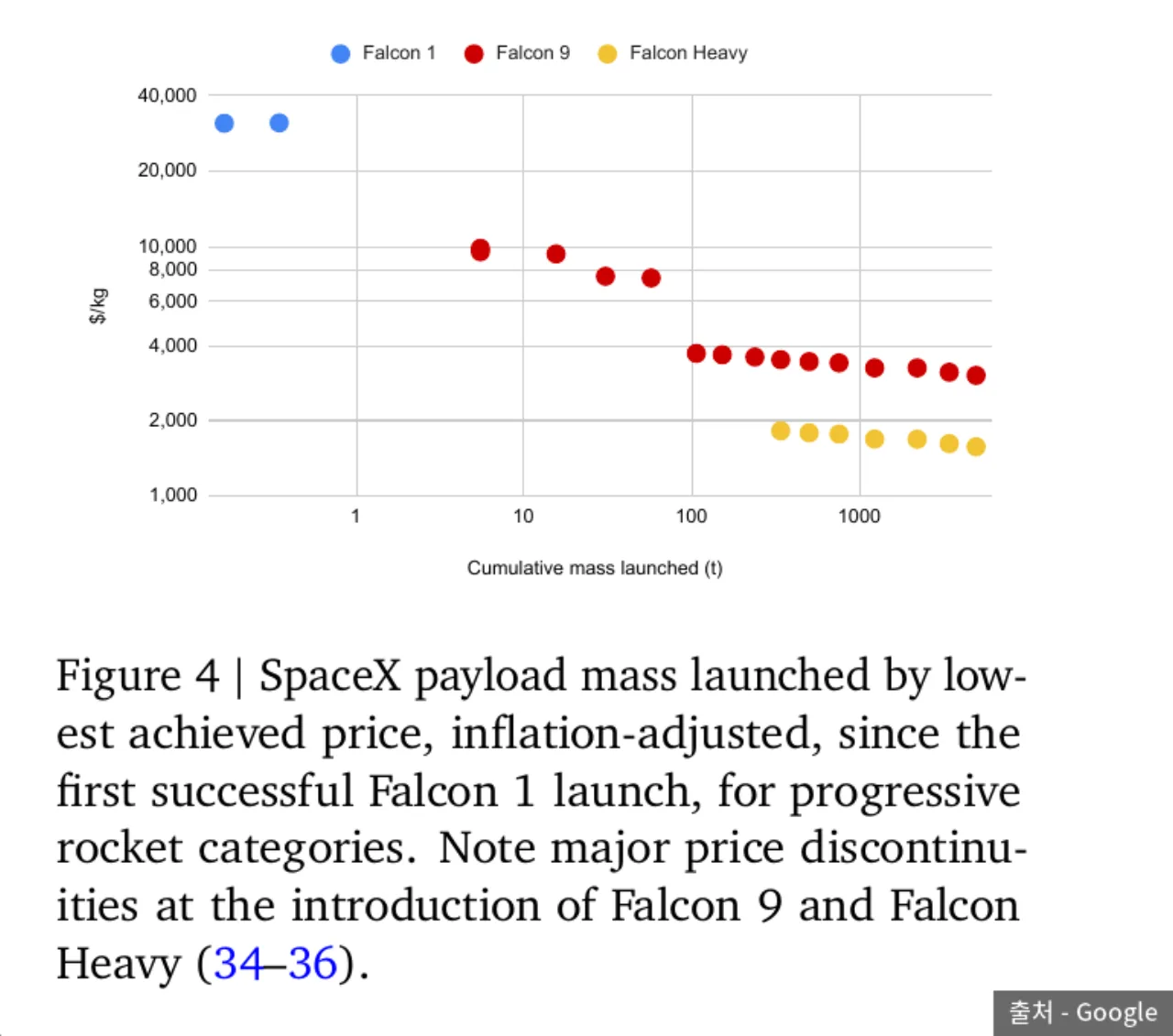 Suncatcher 논문 Figure 4 SpaceX 발사 단가 추이