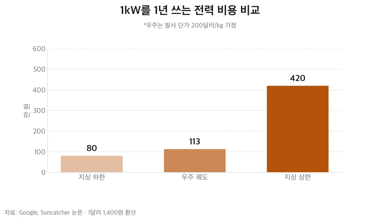 1kW 1년 전력 비용 지상·우주 비교 차트
