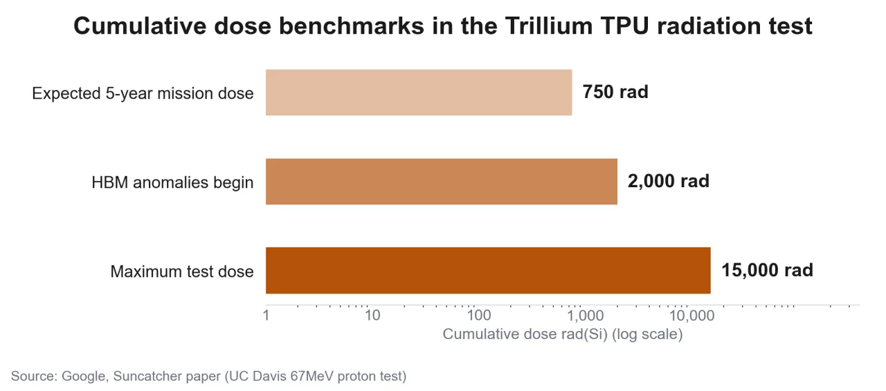Chart of cumulative dose in the Trillium TPU radiation test