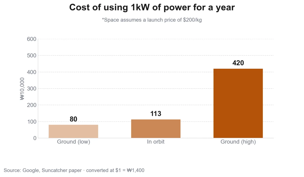 Chart comparing the one-year power cost of 1kW on the ground and in space