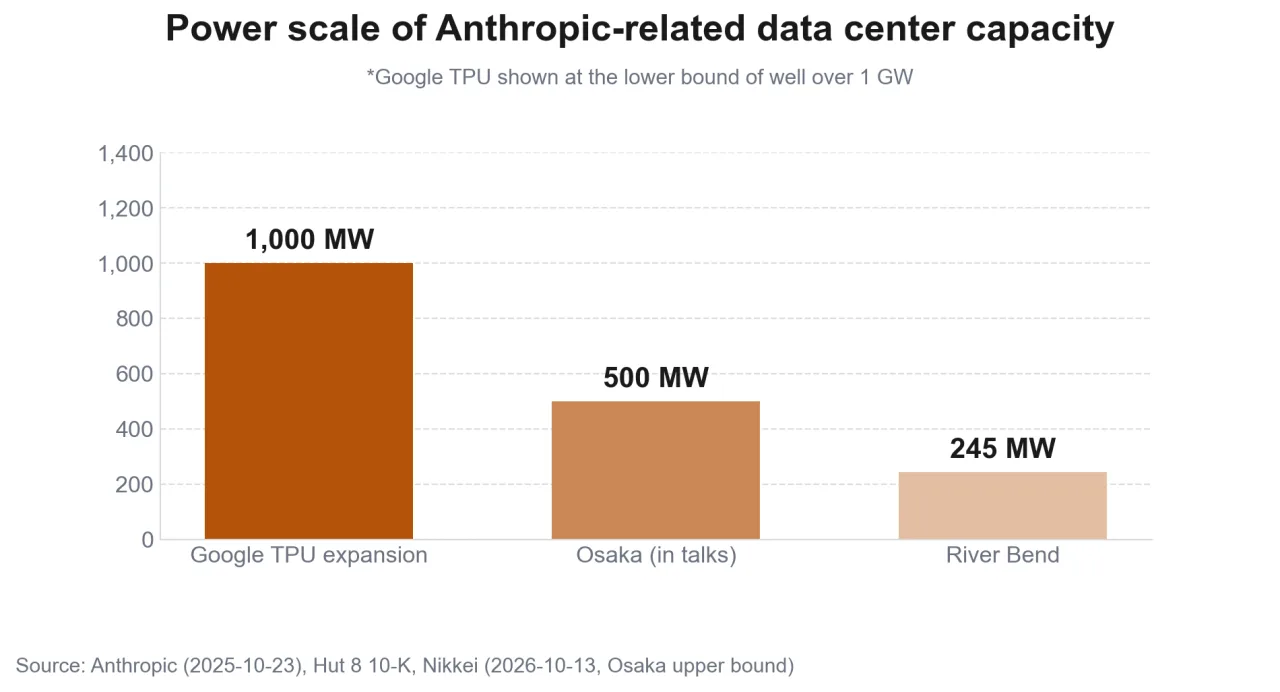 Bar chart comparing the power scale of the Google TPU expansion, Osaka, and River Bend