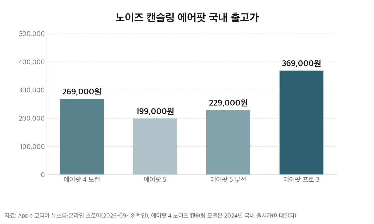 노이즈 캔슬링 에어팟 국내 출고가 비교