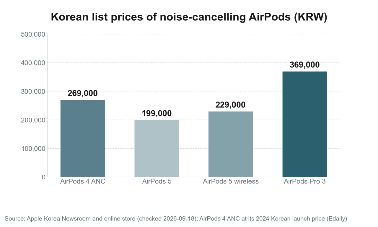 Korean list prices of noise-cancelling AirPods compared