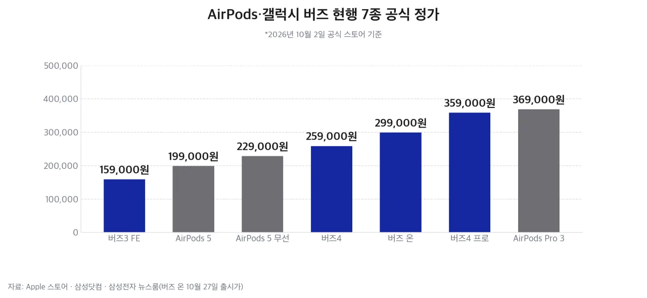 AirPods·갤럭시 버즈 현행 7종 공식 정가