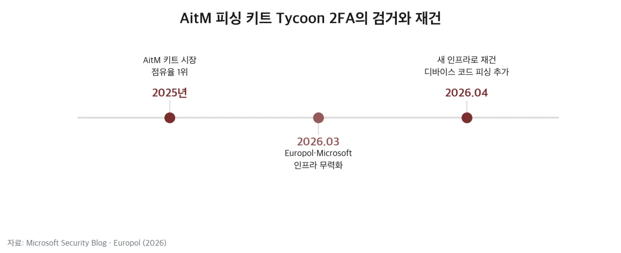 AitM 피싱 키트 Tycoon 2FA의 검거와 재건