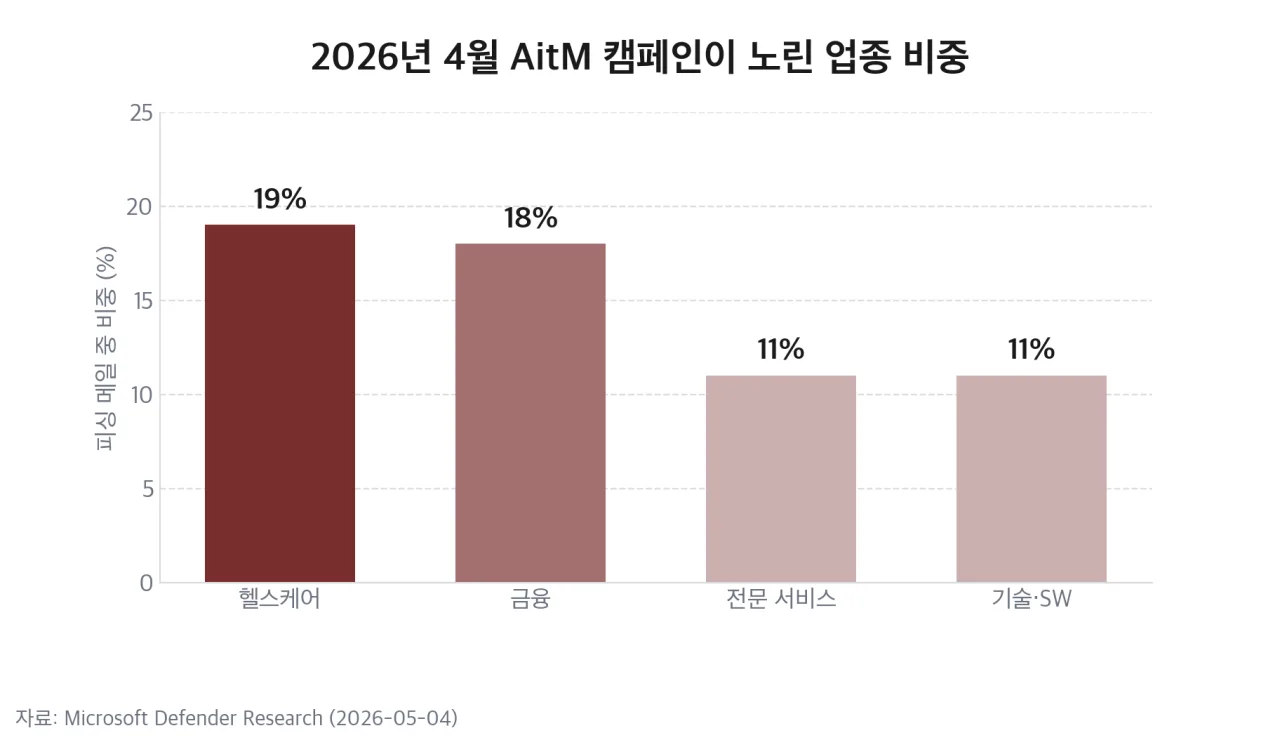 2026년 4월 AitM 캠페인이 노린 업종 비중