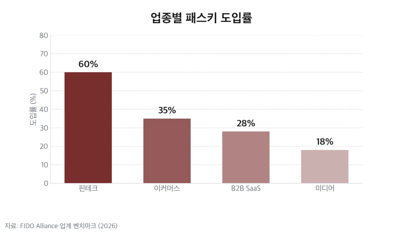 업종별 패스키 도입률
