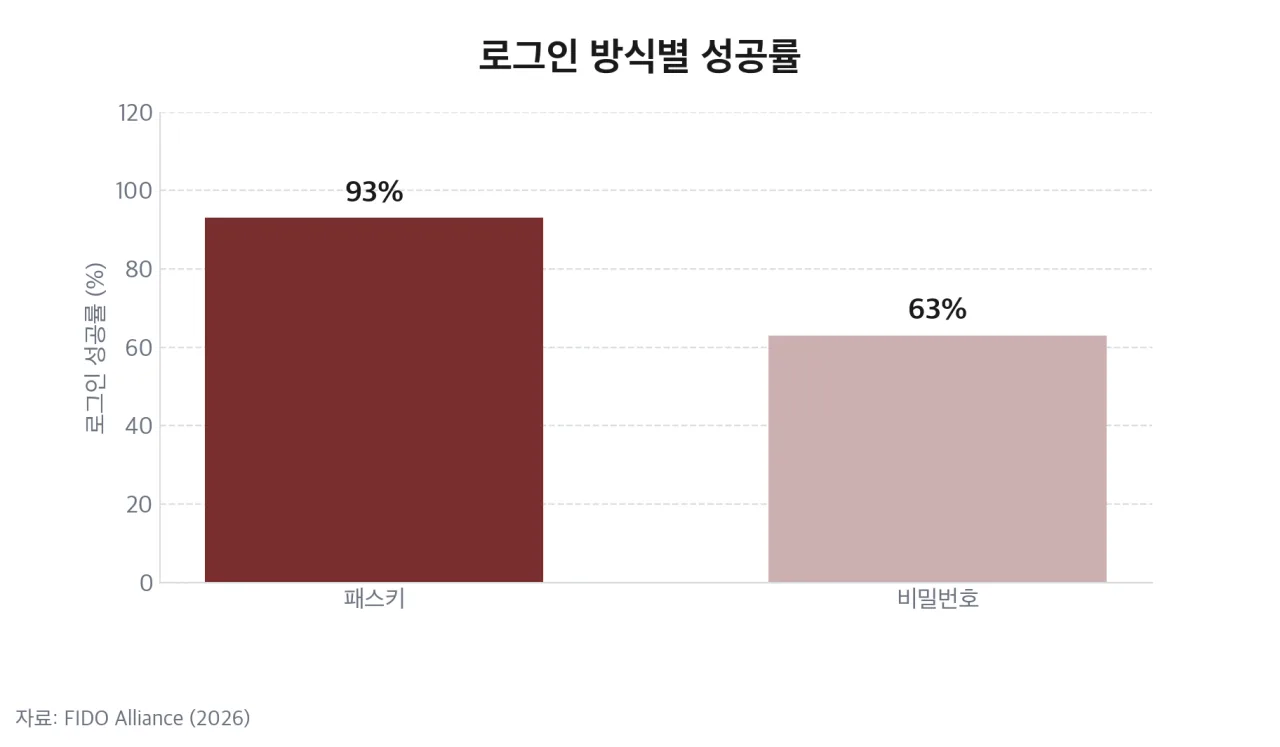 로그인 방식별 성공률